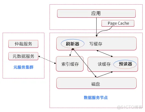 数据存储“取经路”，HBlock轻松“渡”！_存储