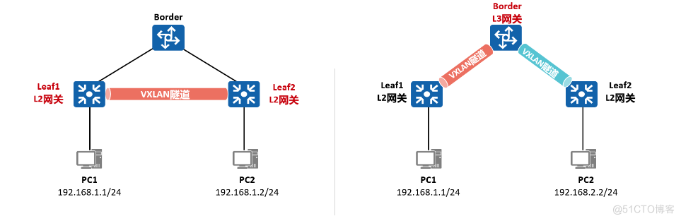 VxLAN的学习以及静态/分布式VxLAN的配置_源地址_02