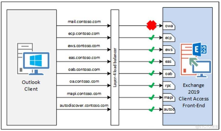 Pro Exchange 2019 Administrator Part 2_Server_42