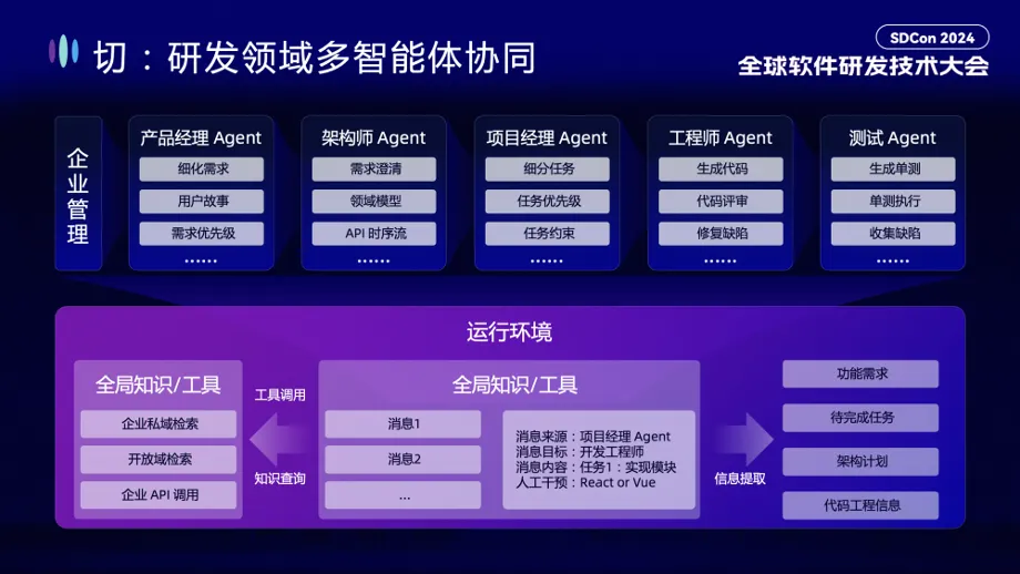 通义灵码：AI 研发趋势与效果提升实践丨SDCon 全球软件技术大会演讲全文整理_阿里云_17