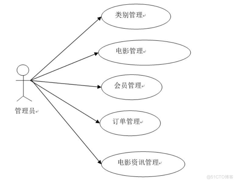 影院售票系统设计与实现-计算机毕业设计源码+LW文档_ci_02