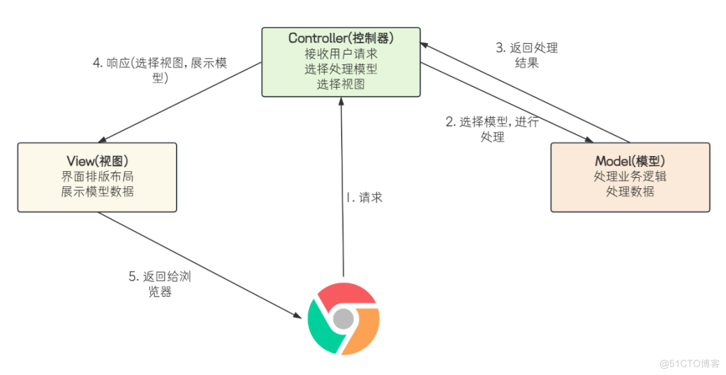 Spring 家族的三剑客：深入解析 Spring Framework 、 Spring Boot 与 Spring MVC 的区别_开发者_02