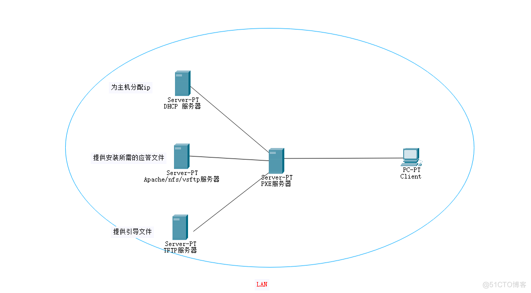 PXE 无人值守安装_linux_02