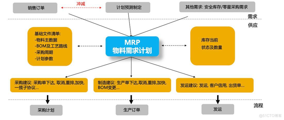 APS-MRP融合之道：重塑制造企业精益生产计划与物料管理的未来_精益生产