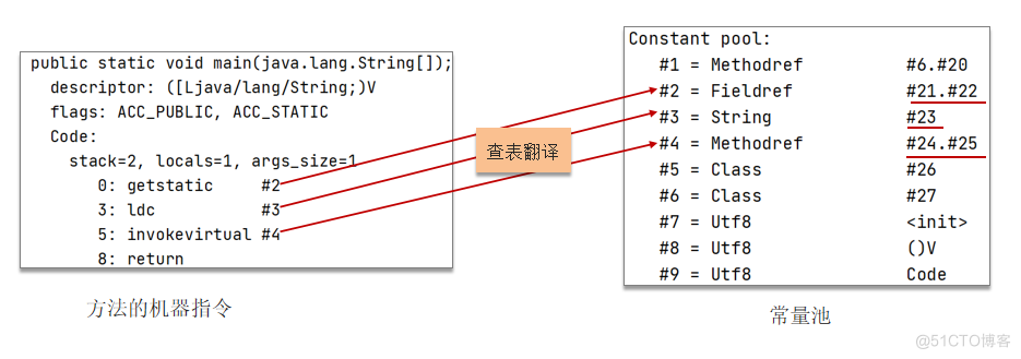 JVM常见面试题（二）：JVM是什么、由哪些部分组成、运行流程，JDK、JRE、JVM关系；程序计数器，堆，虚拟机栈，堆栈的区别是什么，方法区，直接内存_栈内存_20