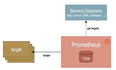 基于Prometheus的全方位监控平台--基于Consul的自动发现