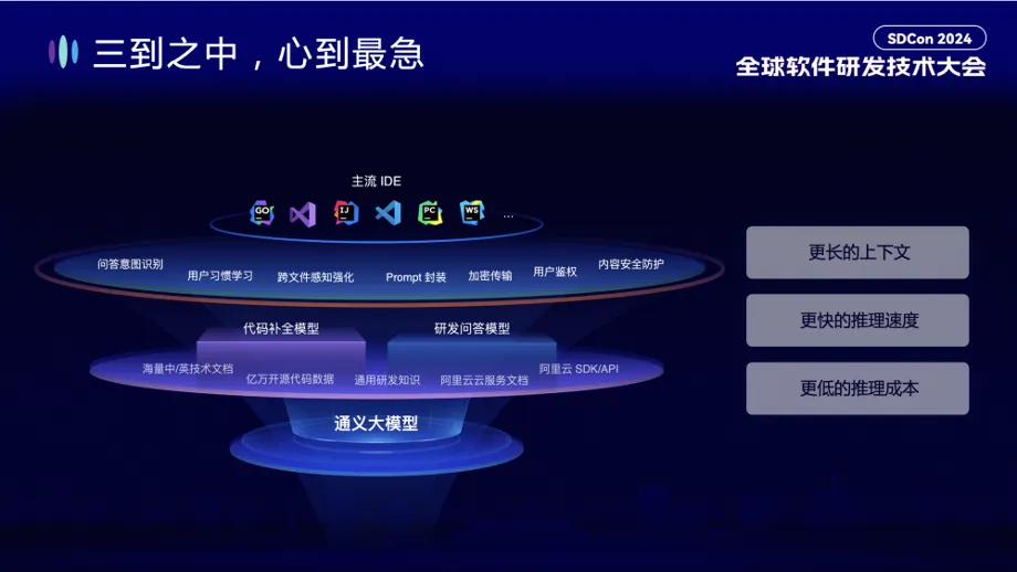 通义灵码：AI 研发趋势与效果提升实践丨SDCon 全球软件技术大会演讲全文整理_代码库_19