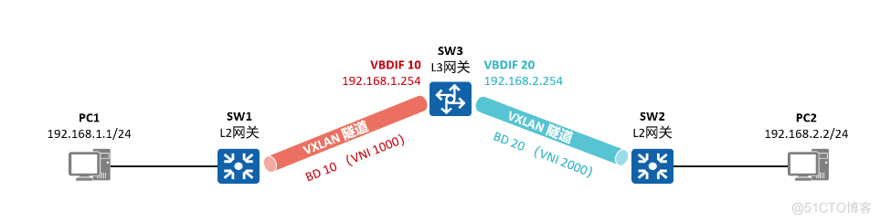 VxLAN的学习以及静态/分布式VxLAN的配置_封装_03