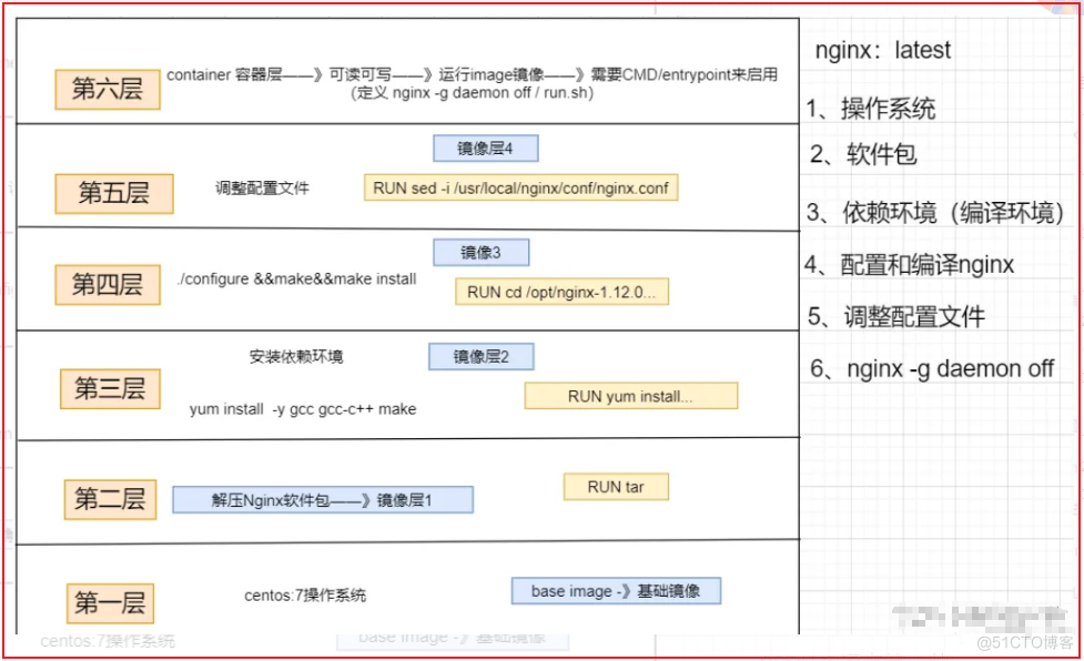 第二十节  Dockerfile的容器编排_docker