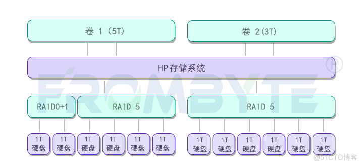 服务器数据恢复—LeftHand存储中双循环raid5阵列多块磁盘离线导致存储不可用的数据恢复案例_raid数据恢复_04