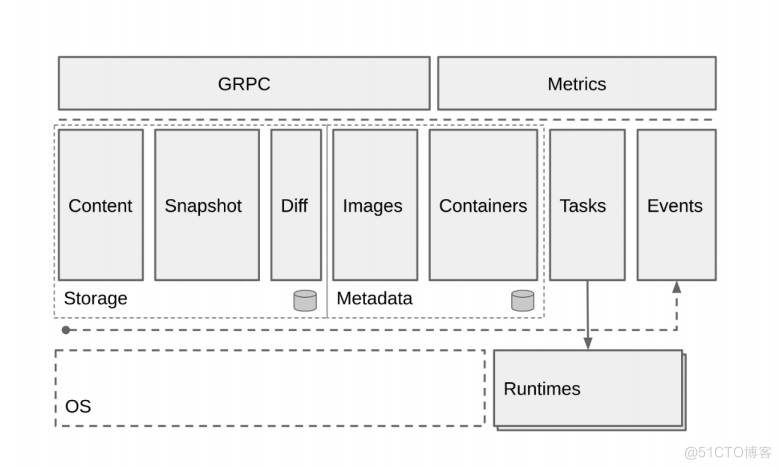 Containerd 初体验_Docker