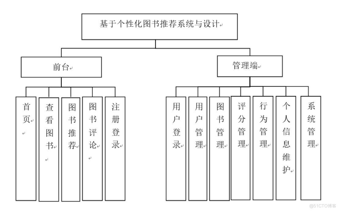 基于个性化图书推荐系统与设计-计算机毕业设计源码+LW文档_功能需求_03