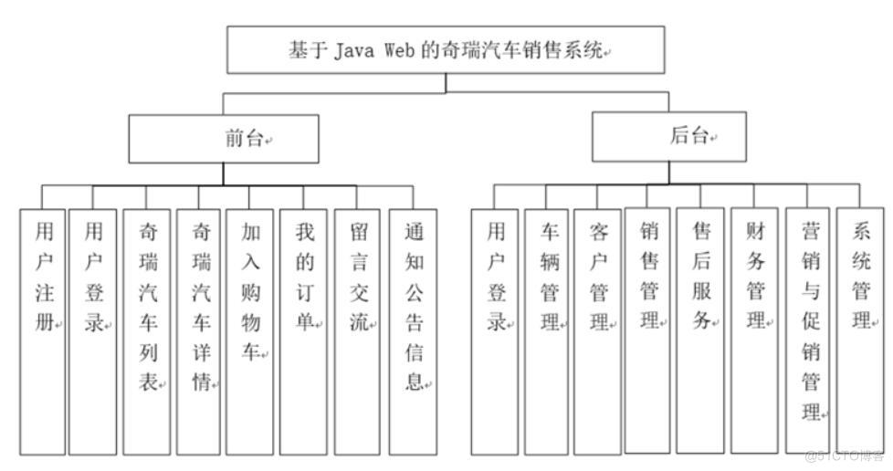 基于Java Web的奇瑞汽车销售系统的设计与实现-计算机毕业设计源码+LW文档_Java_03