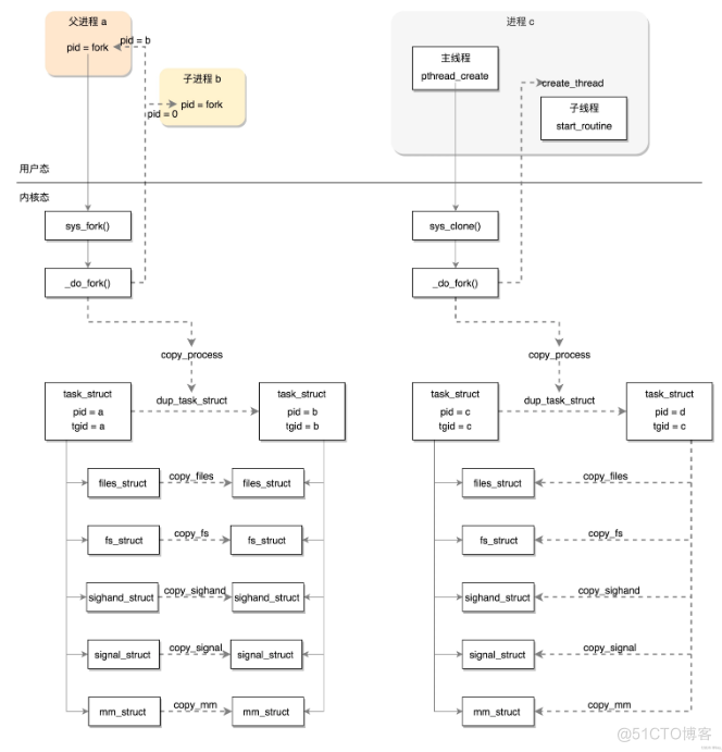 Linux线程是如何创建的_Linux