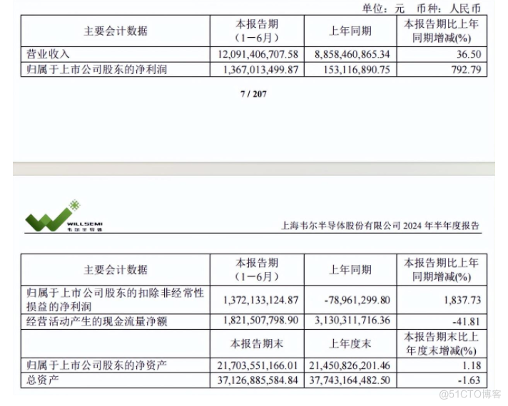 韦尔股份、兆易创新、炬芯科技半年报分析_智能手机