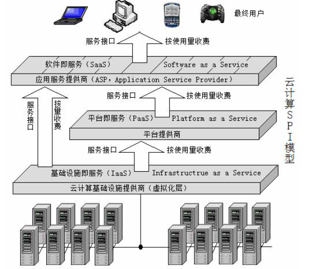 云架构分为哪三层图片 云架构的三层是哪三层_saas_03