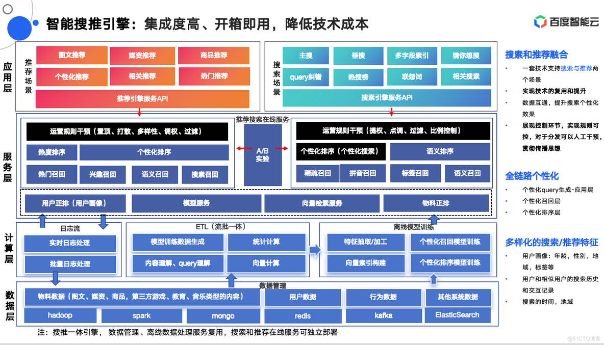 有效提高媒体曝光率，智能推荐为什么是“最大的计算系统之一”？_大模型_02