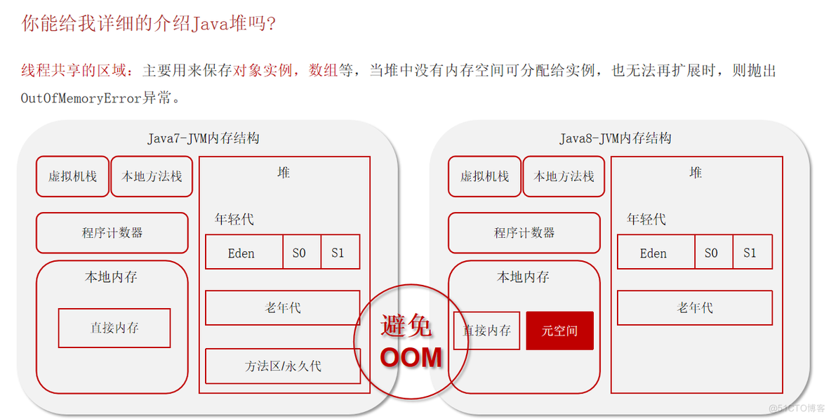 JVM常见面试题（二）：JVM是什么、由哪些部分组成、运行流程，JDK、JRE、JVM关系；程序计数器，堆，虚拟机栈，堆栈的区别是什么，方法区，直接内存_Java_13