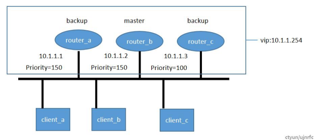 Keepalived基本原理_Linux