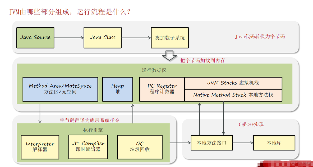 JVM常见面试题（二）：JVM是什么、由哪些部分组成、运行流程，JDK、JRE、JVM关系；程序计数器，堆，虚拟机栈，堆栈的区别是什么，方法区，直接内存_栈内存_03