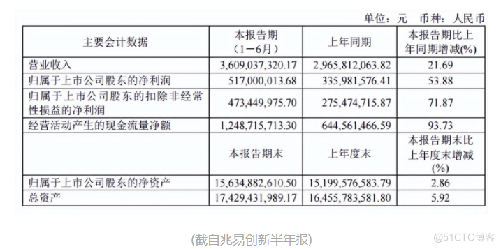 韦尔股份、兆易创新、炬芯科技半年报分析_解决方案_02