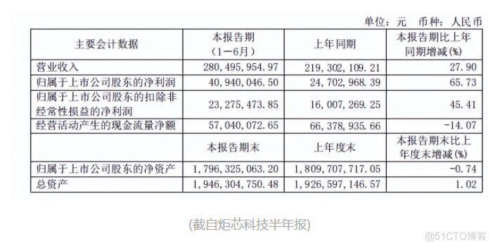 韦尔股份、兆易创新、炬芯科技半年报分析_解决方案_03