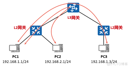 VxLAN的学习以及静态/分布式VxLAN的配置_源地址_04