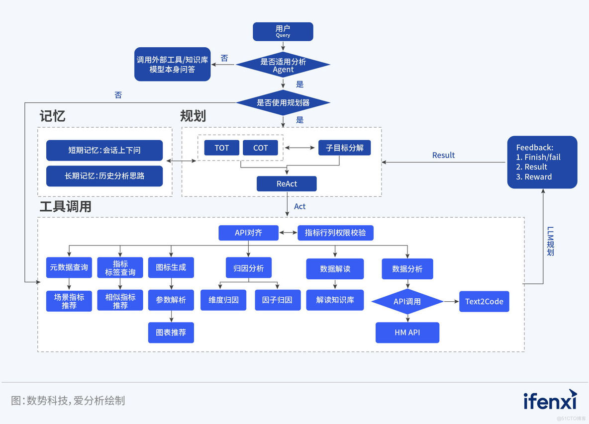 智慧灯塔，照亮企业AI Agent实施明路_数据分析_05