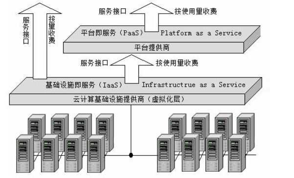 云架构分为哪三层图片 云架构的三层是哪三层_平台_02