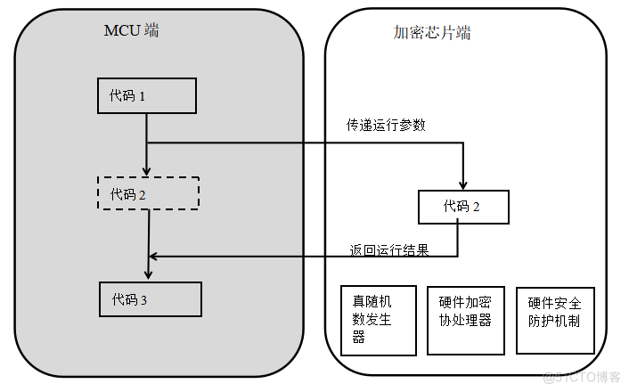 LKT代码移植加密芯片_加密芯片