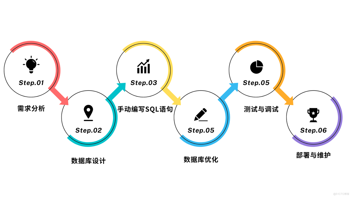 再也不用手动编写SQL语句了_程序员