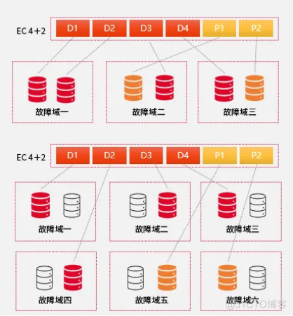 数据存储“取经路”，HBlock轻松“渡”！_天翼云_02