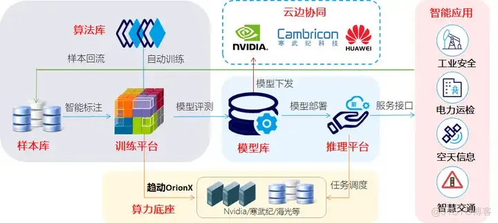 趋动科技与中科弘云完成兼容认证，为HyperDL打造更灵活算力底座_AI技术_02