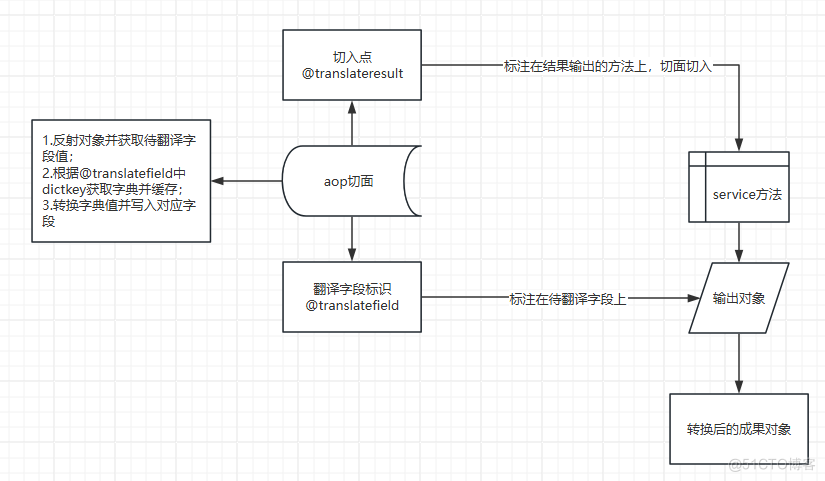 基于aop实现查询结果中字典项的自动翻译_aop