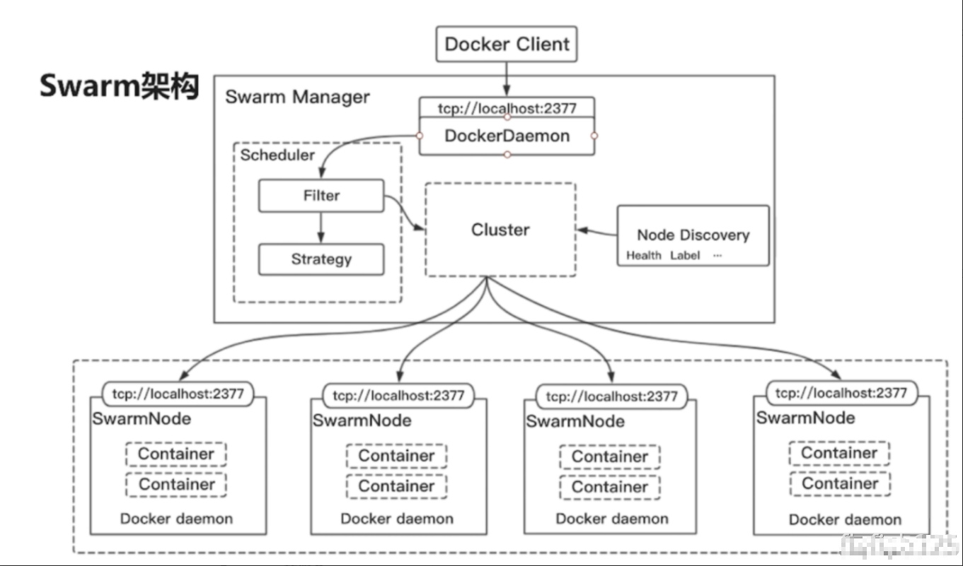 第二十六节 docker swarm的部署_Docker_05