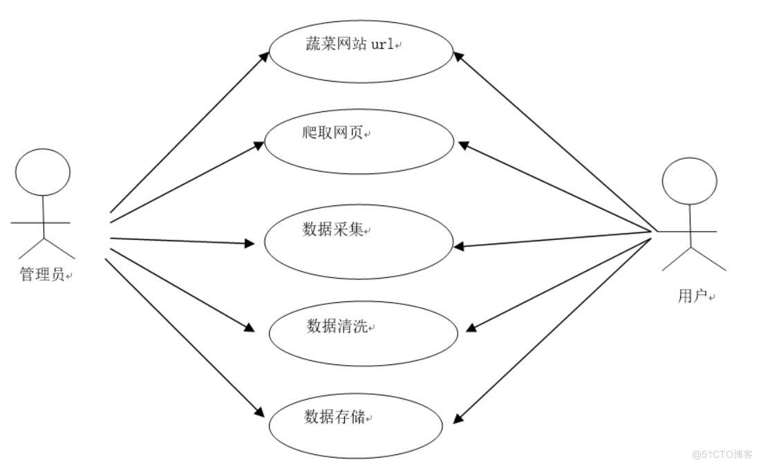 全国蔬菜批发价格分析与展示平台设计与实现-计算机毕业设计源码+LW文档_Python