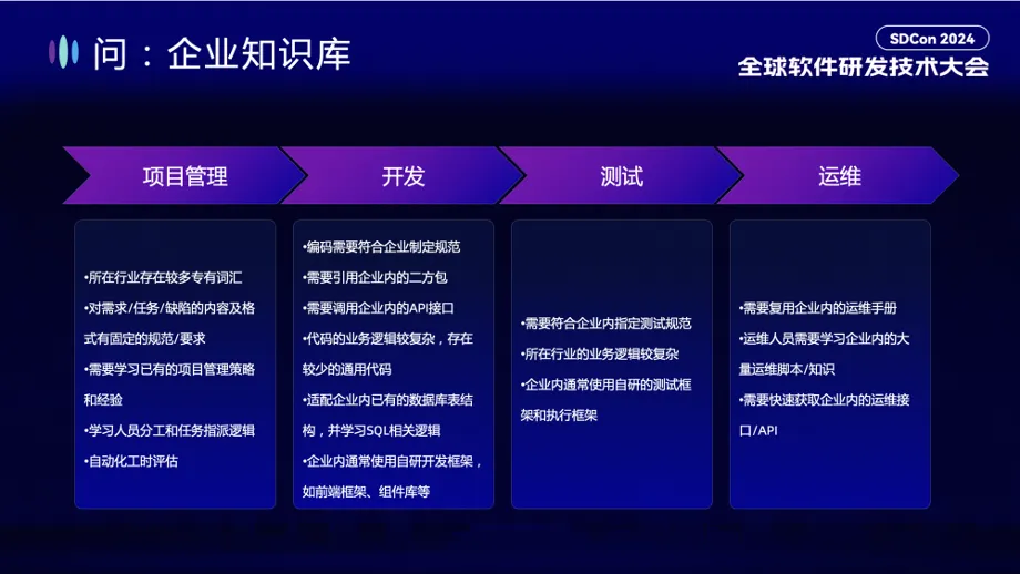 通义灵码：AI 研发趋势与效果提升实践丨SDCon 全球软件技术大会演讲全文整理_代码库_15