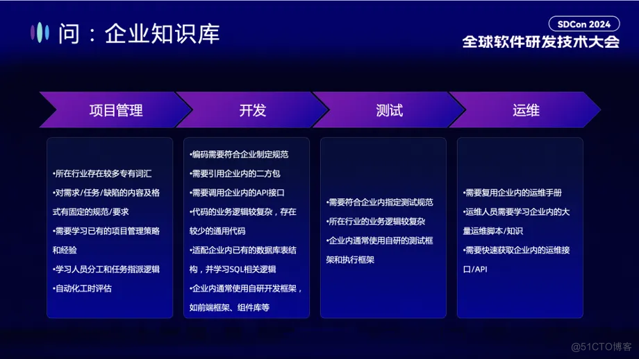 通义灵码：AI 研发趋势与效果提升实践丨SDCon 全球软件技术大会演讲全文整理_通义灵码_15