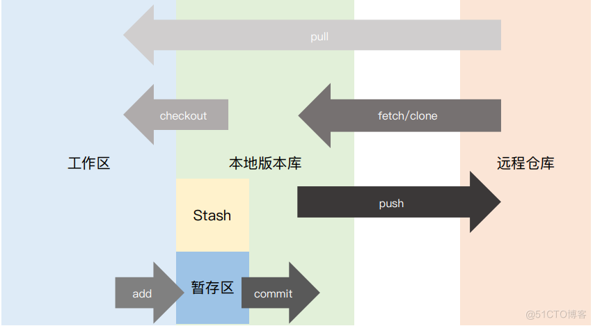 GIT常见命令_暂存区