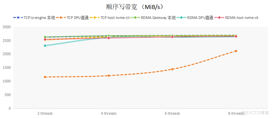 基于RDMA技术的Mayastor解决方案_云计算_08