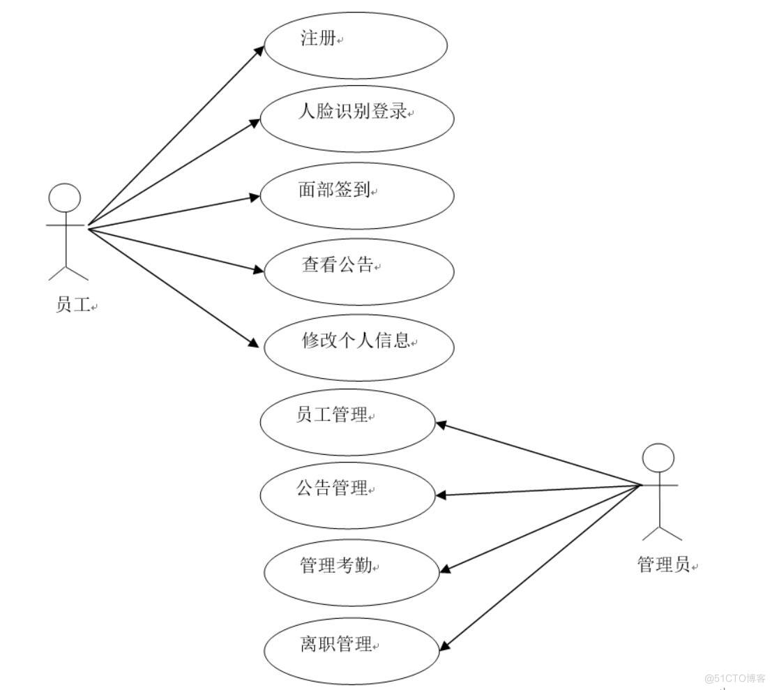 基于Python的人脸识别考勤管理系统-计算机毕业设计源码+LW文档_ci