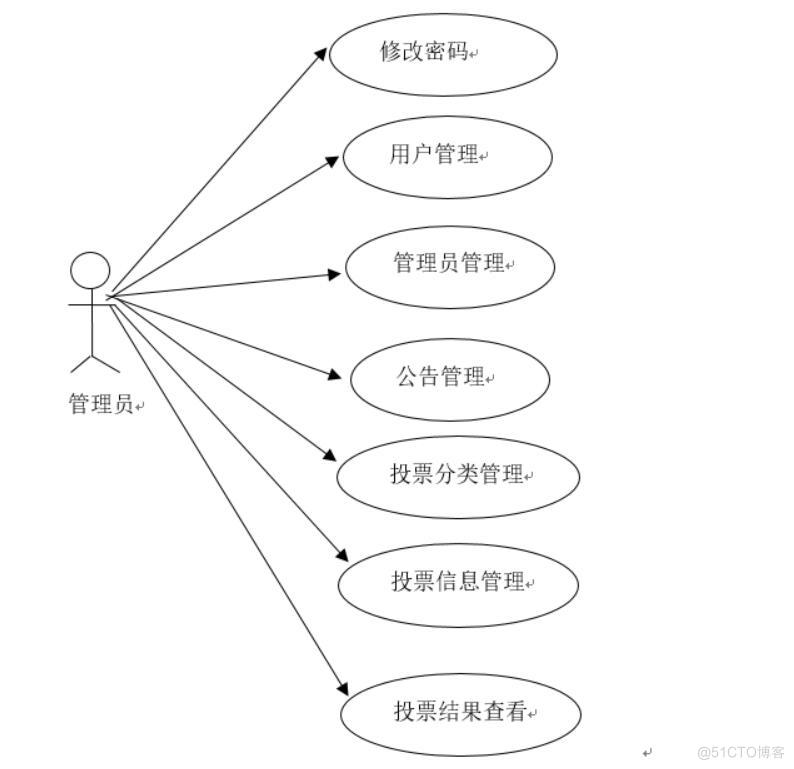 基于ssm在线投票管理系统-计算机毕业设计源码+LW文档_ci_03