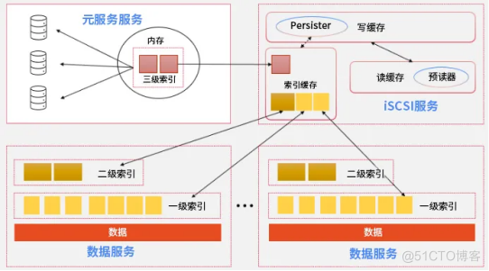 数据存储“取经路”，HBlock轻松“渡”！_元数据_03