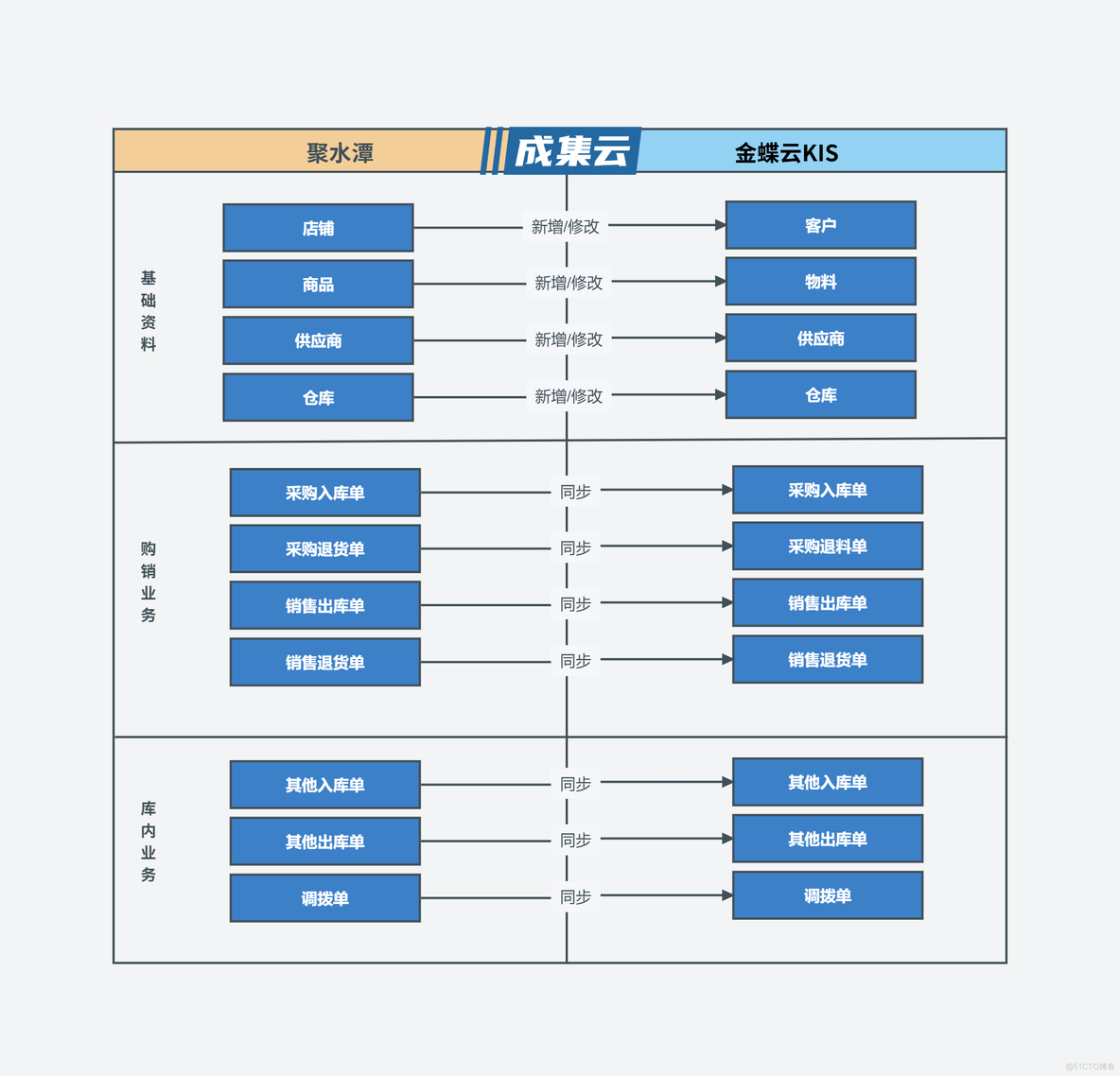 聚水潭ERP集成金蝶KIS（聚水潭主供应链）_电商ERP集成_04