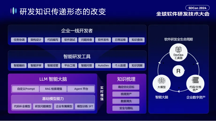 通义灵码：AI 研发趋势与效果提升实践丨SDCon 全球软件技术大会演讲全文整理_阿里云_04