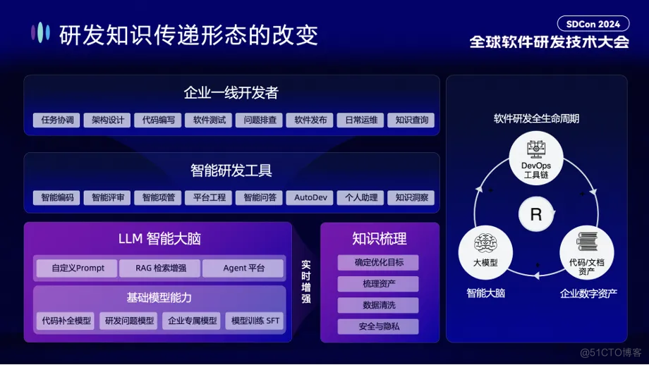 通义灵码：AI 研发趋势与效果提升实践丨SDCon 全球软件技术大会演讲全文整理_云原生_04