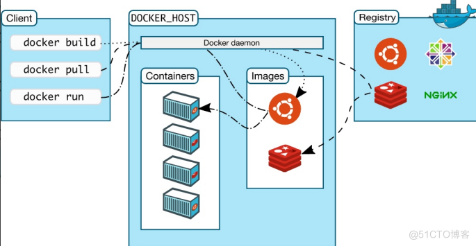 一、docker简介和安装配置_docker_07