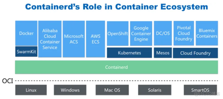 第二十九节   containerd的介绍与安装_docker_02