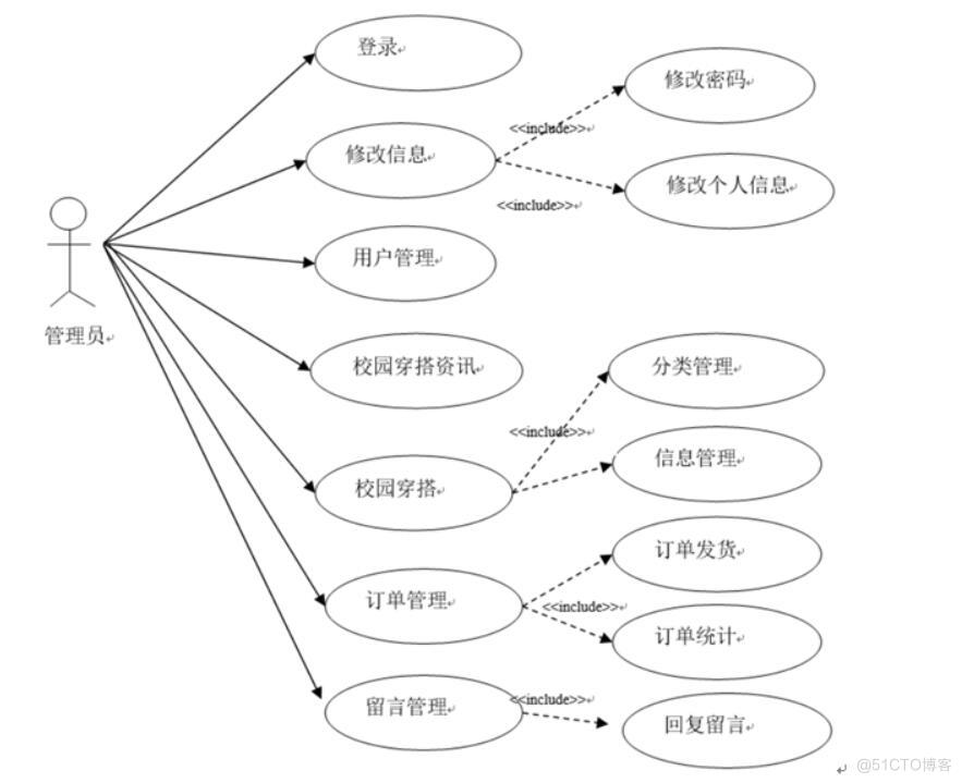 基于人工智能的大学生出入校园穿搭推荐系统的设计与实现-计算机毕业设计源码+LW文档_用户注册_03