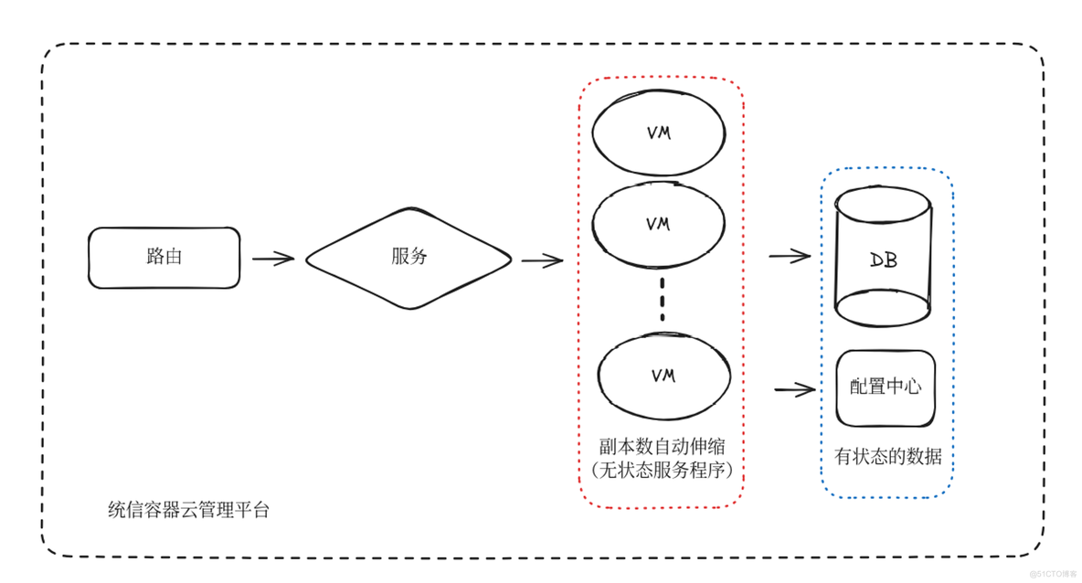 统信容器云管理平台虚拟机弹性伸缩功能（高可用）_HPA